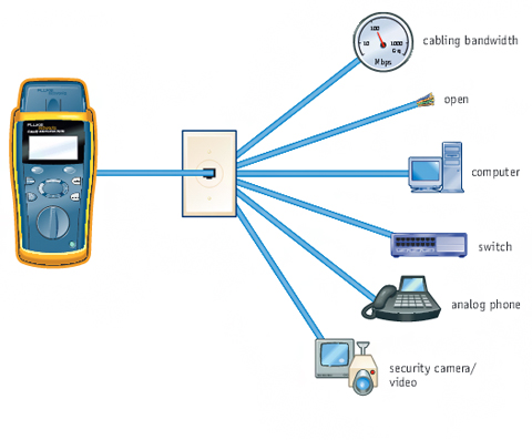 Máy đo thẩm định cáp đồng CableIQ - Fluke Network CIQ-100