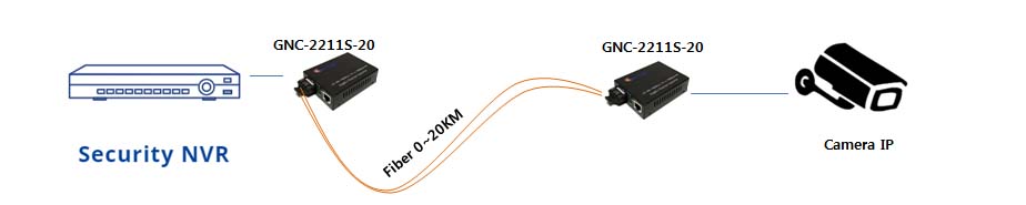 Bộ chuyển đổi quang điện (2 sợi quang) 10/100M: GNC 1211S-20 GNETCOM