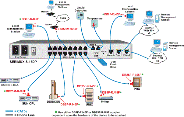 Cáp Cisco Rj45 đến DB9 và RS232 sang USB (2 trong 1) 1,8m-3M