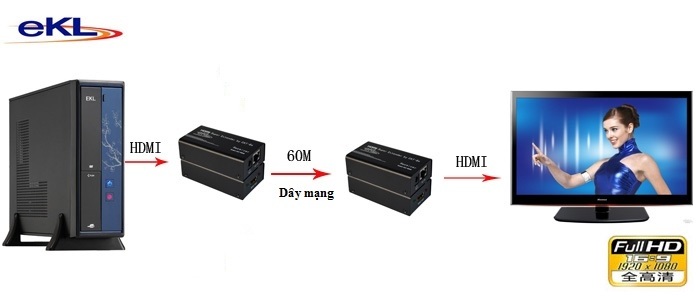 Bộ khuếch đại tín hiệu HDMI 60m - HDMI Extender EKL-HE60. Nối dài cáp HDMI qua đường dây mạng